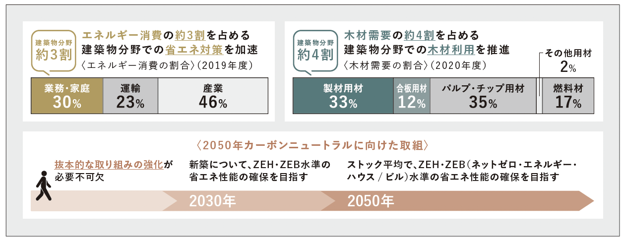 建築物省エネ法改正の背景