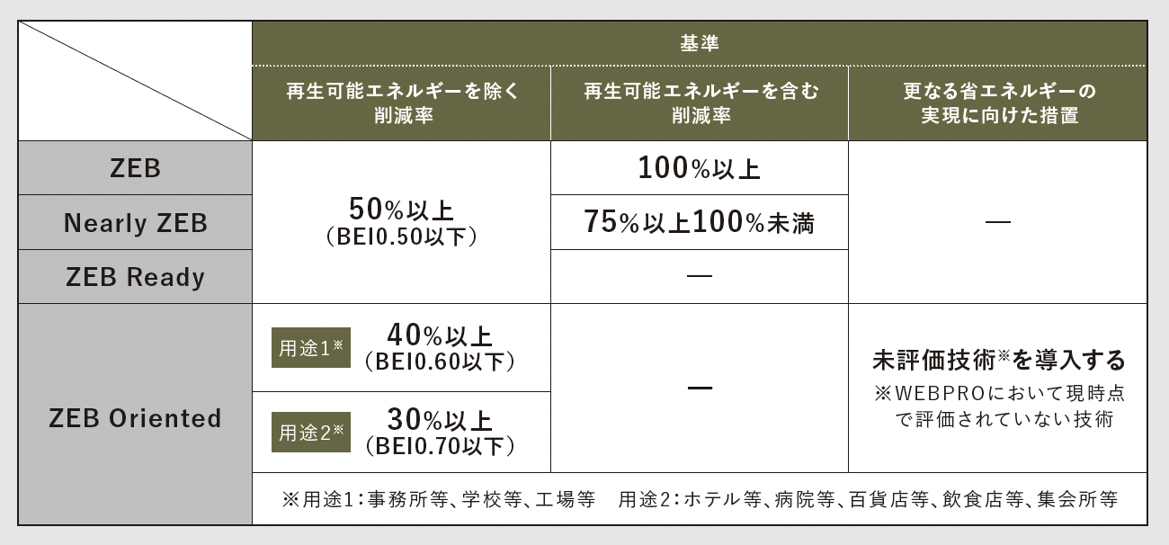 ZEBの定義とは？