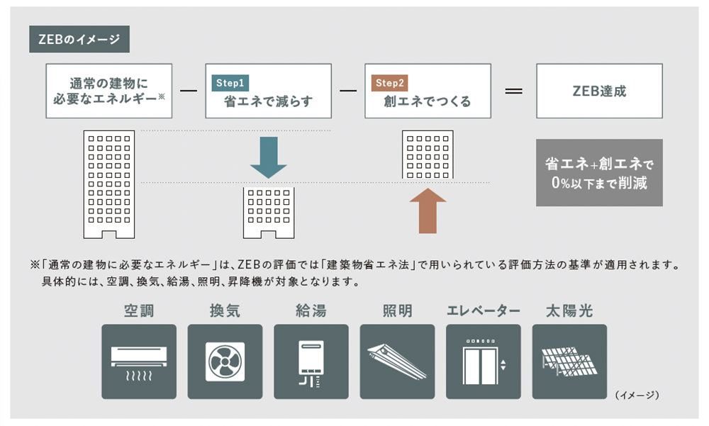 ZEB評価の構成