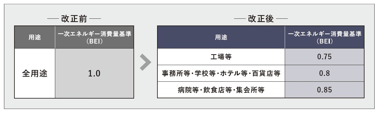 大規模非住宅建築物の省エネ基準を引き上げ