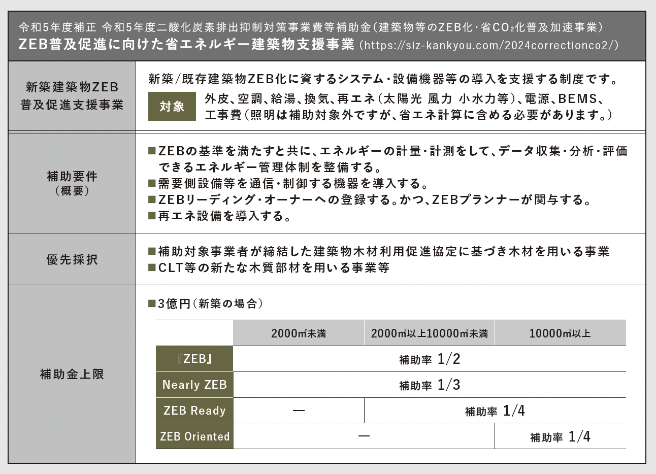 ZEBは「未来の建築の標準」