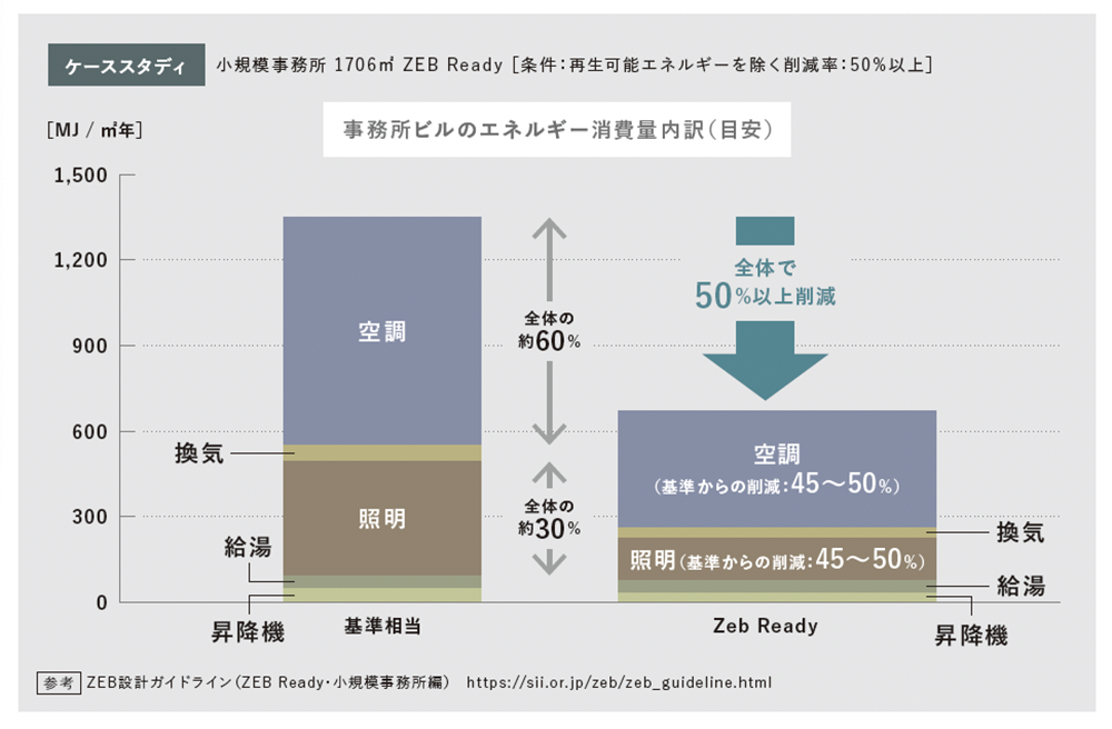 ZEB評価の構成