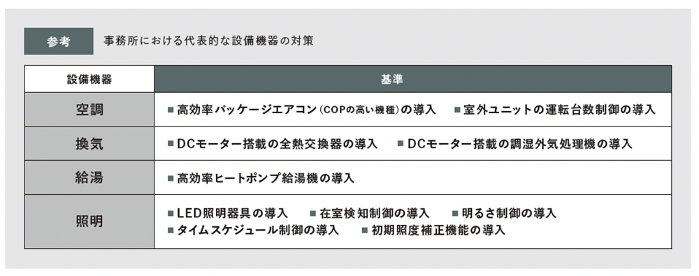 ZEB評価の対応方法