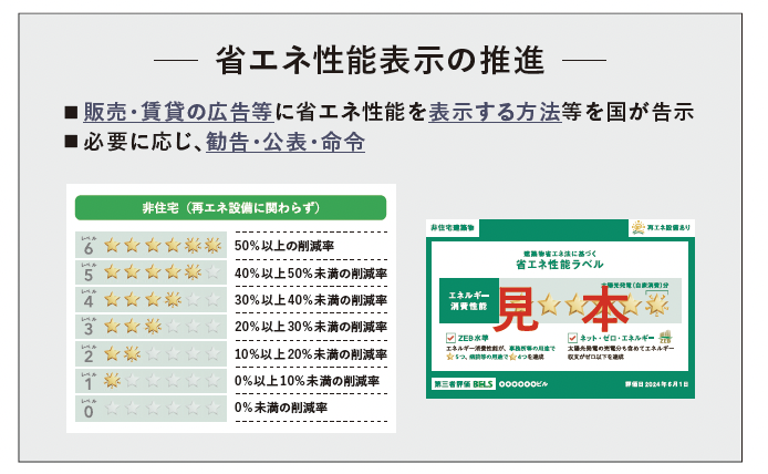 省エネ性能表示制度の開始