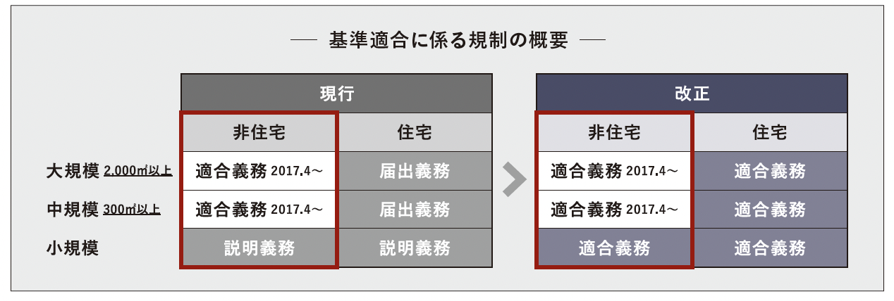 省エネ基準の適合義務の対象拡大