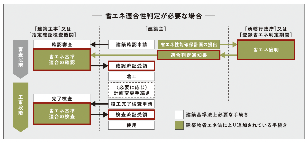 確認申請