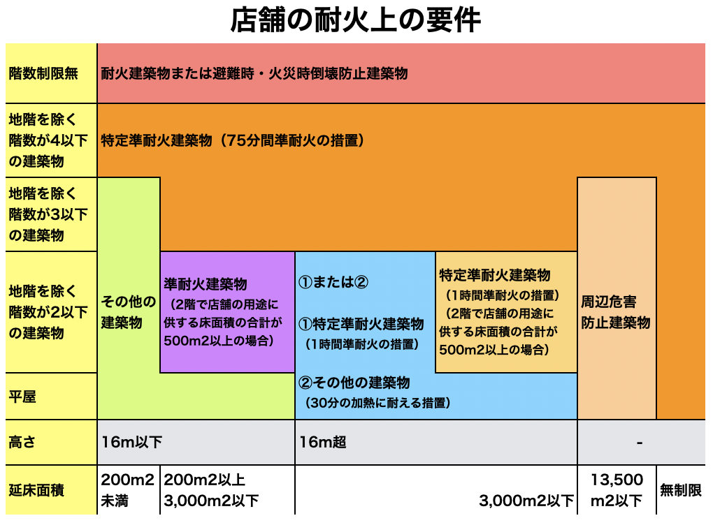 大規模木造の店舗における耐火上の要件