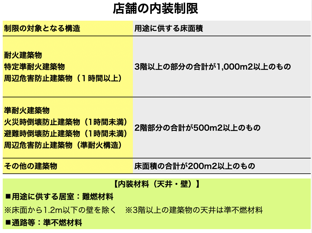 大規模木造の店舗における内装制限