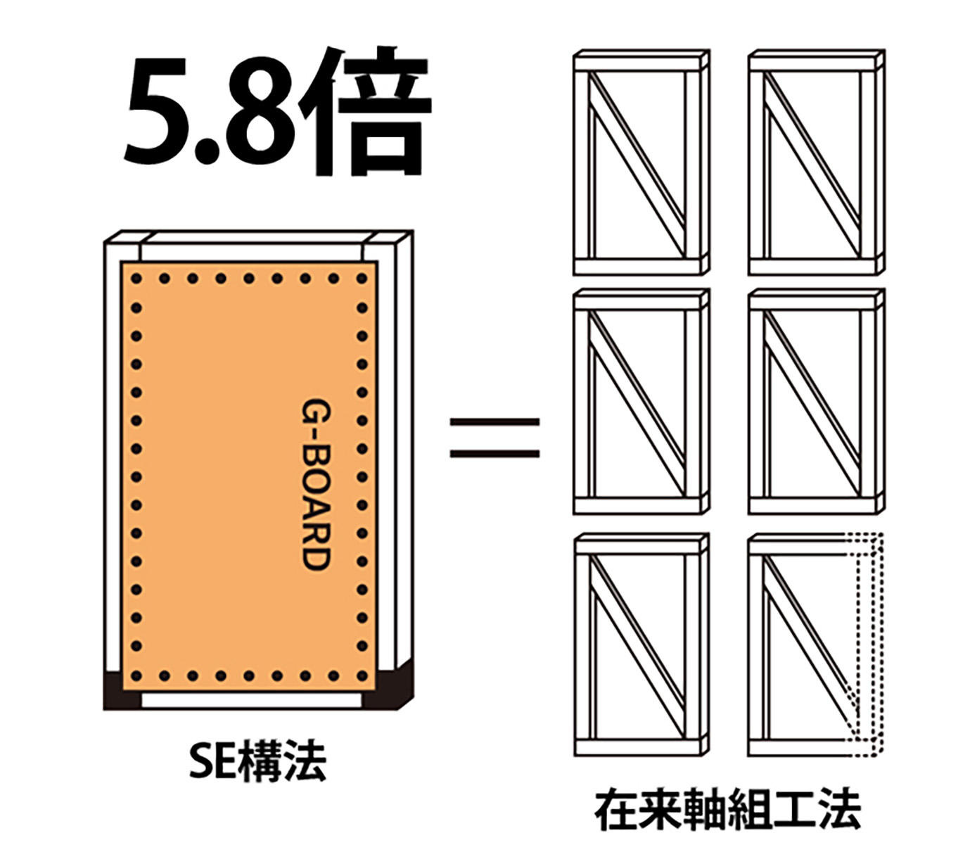 ①新しい耐力壁の開発により、現状の1.5倍超の耐力向上
