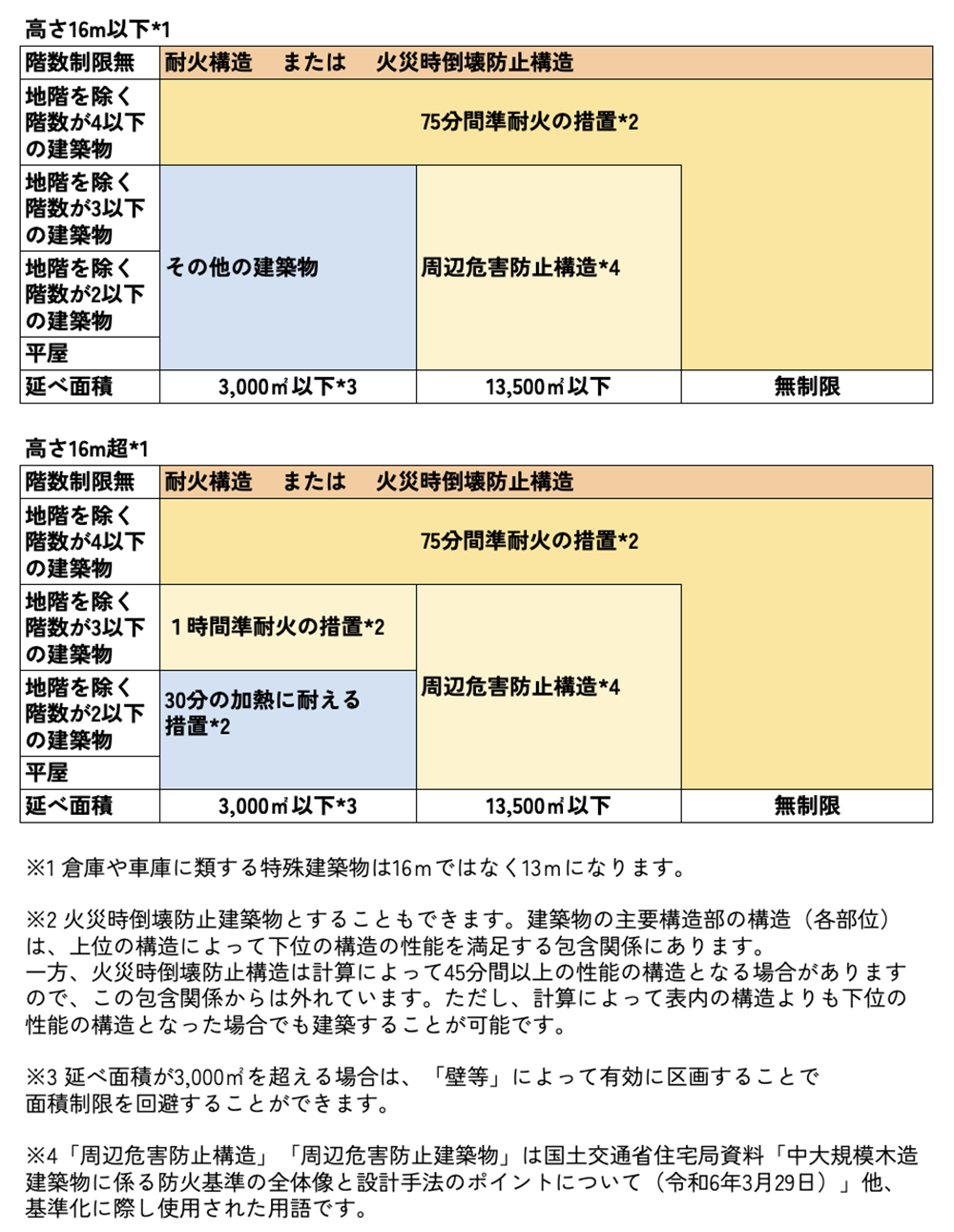 大規模建築物の制限(法21条)