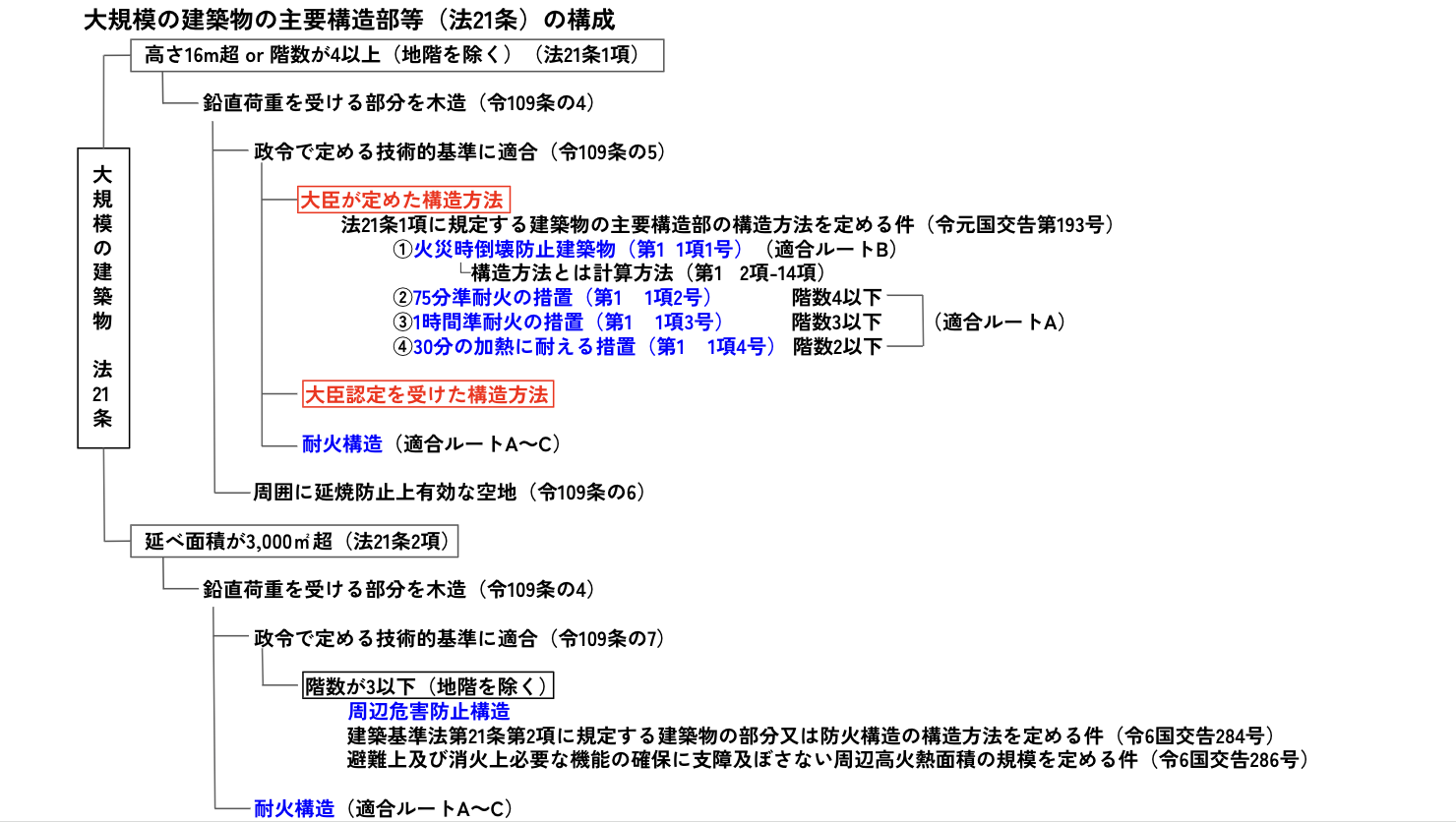 防火措置による高さ制限の回避
