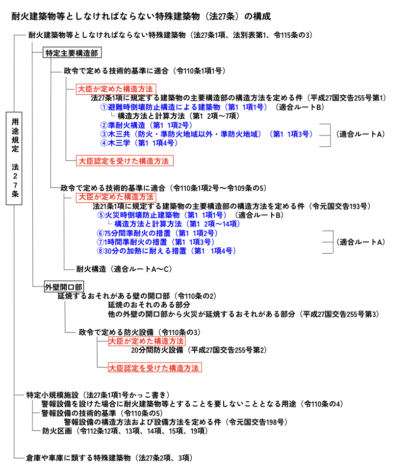 特殊建築物の構造制限