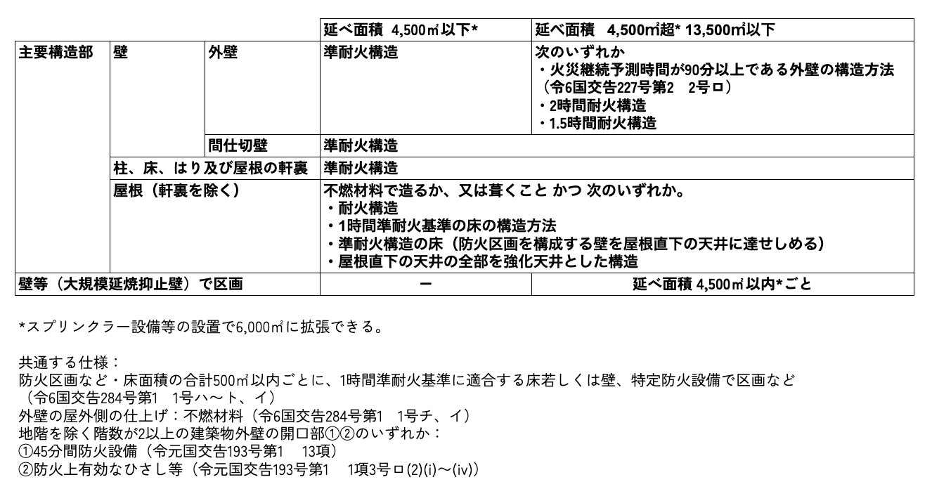 周辺危害防止構造による建築物(周辺危害防止建築物)