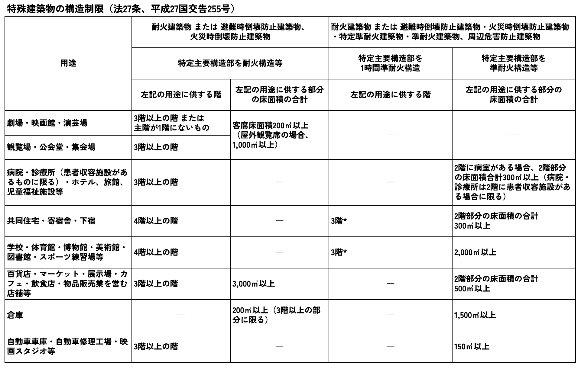 特殊建築物の構造制限