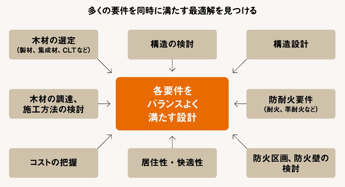 中大規模木造のコツは材料、構造、防耐火などを同時に考える