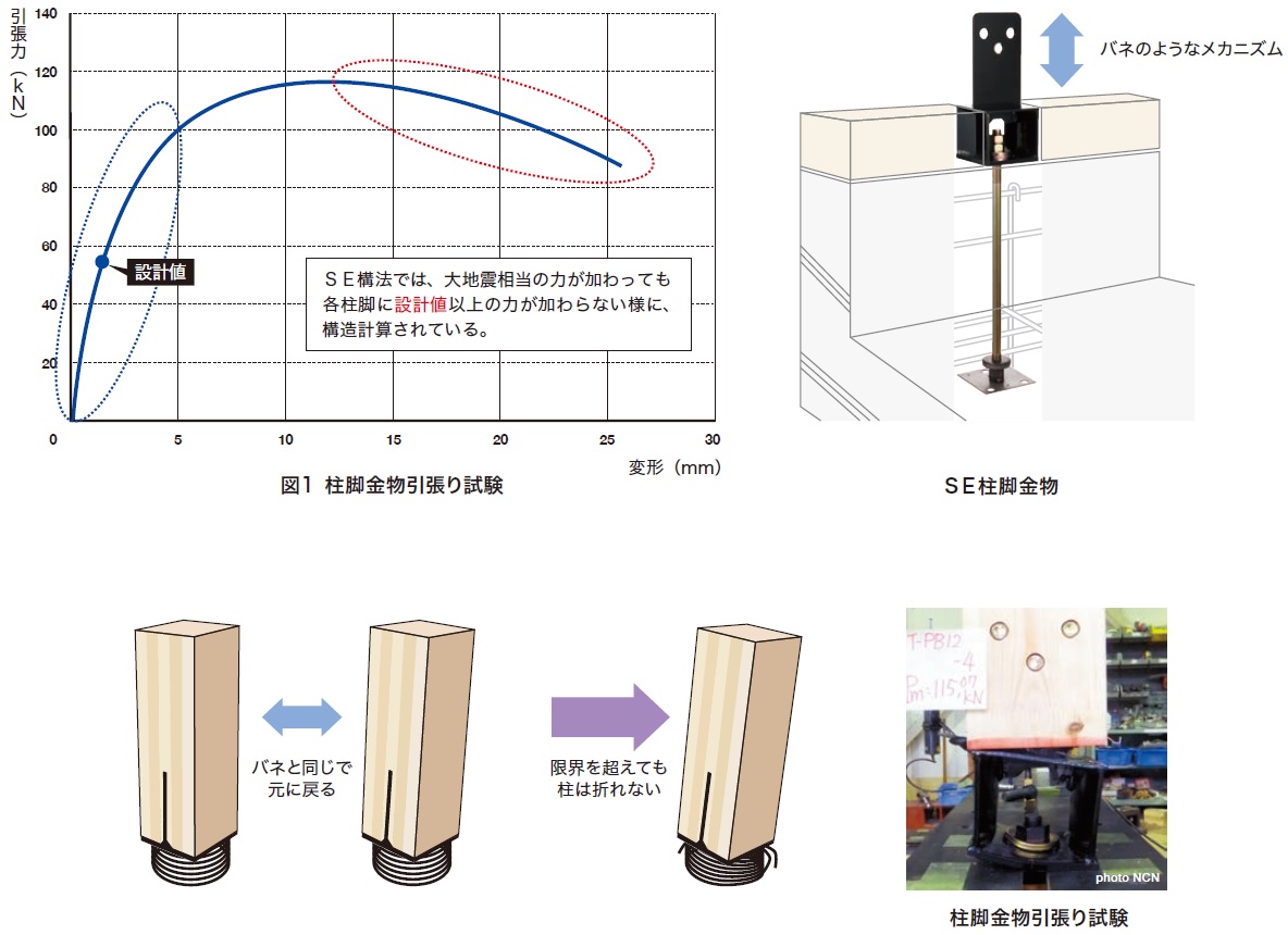 SE構法　紙袋