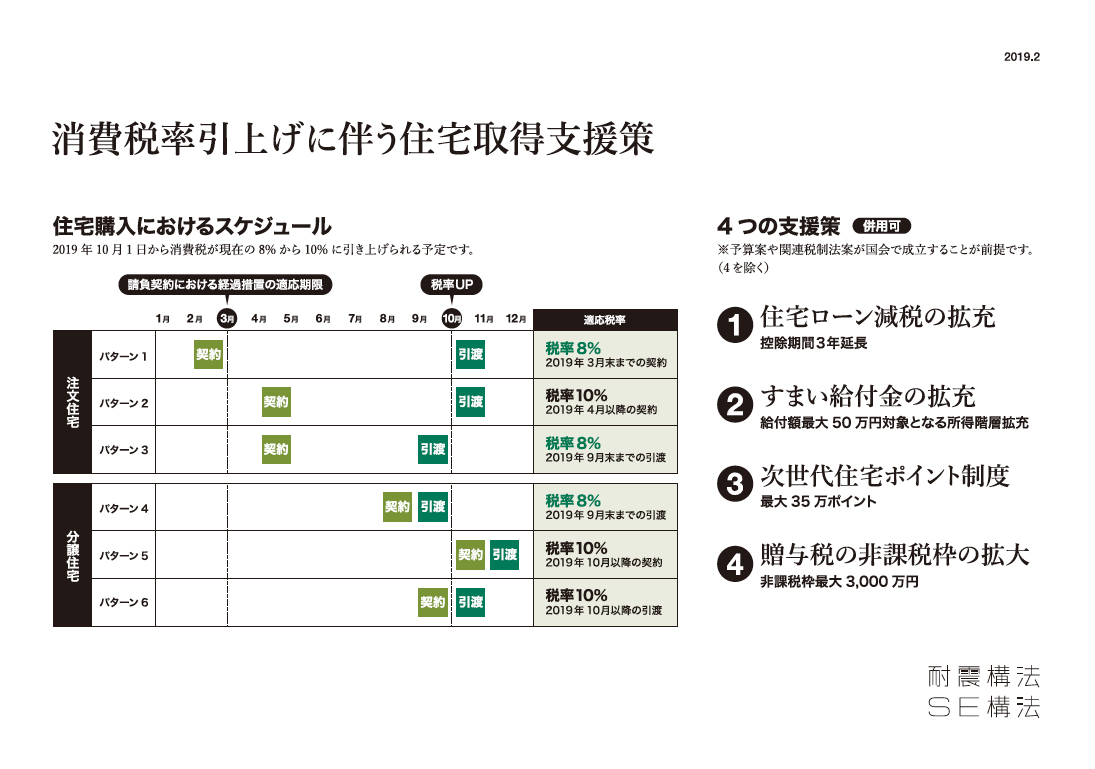 消費税率引上げに伴う住宅取得支援策